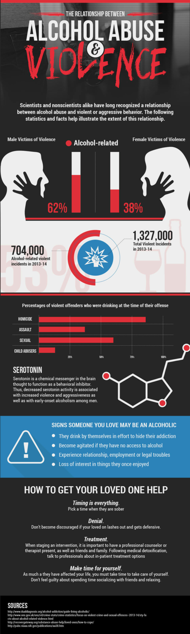 The Relationship Between Alcohol Abuse and Violence
