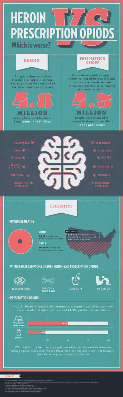 Heroin vs. Prescription Opioids: Which is Worse? - Dualdiagnosis.org