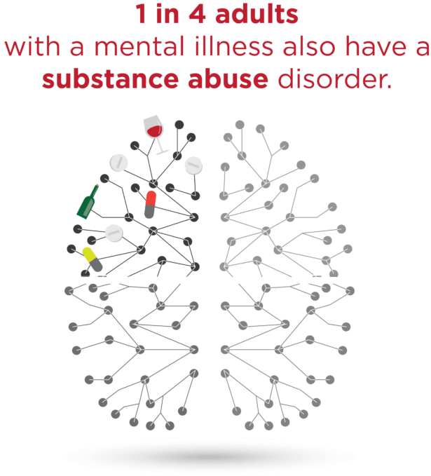 one-in-four-adults-with-a-mental-illness-also-have-a-substance-abuse-disorder-615x679