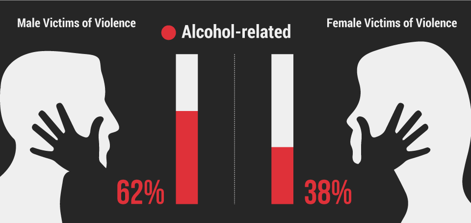 percentage-of-male-and-female-alcohol-related-violence