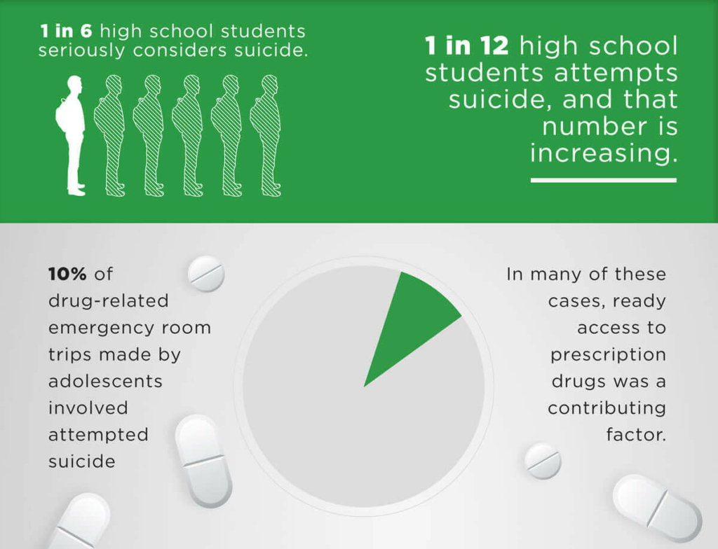 Suicide Rates In Teens - Dualdiagnosis.org